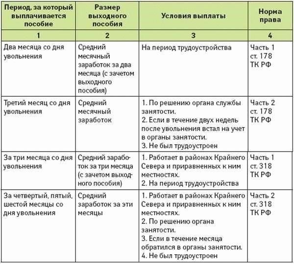 Шаг 4: Компенсации и выходные пособия для уволенных государственных служащих