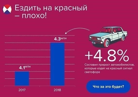 Сколько составляет штраф за проезд на красный свет?