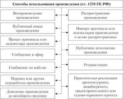 Согласно законодательству, автор имеет исключительное право определять порядок использования своего произведения, включая его воспроизведение, распространение и адаптацию. Если эти права нарушаются, правообладатель может потребовать возмещения убытков. В ключевых юридических статьях говорится, что любая форма использования, не разрешенная автором или законным владельцем, квалифицируется как нарушение авторских прав. Таким образом, использование произведения, защищенного авторским правом, любым способом без согласия владельца считается нарушением законных прав.