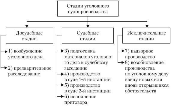 Стадия судебного разбирательства: Судебные процедуры и принятие решений