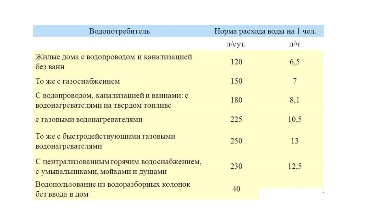 Стоимость горячей воды без счетчика: Что вы должны знать