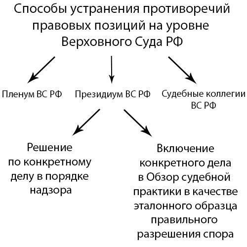 Судебный надзор и правовые решения