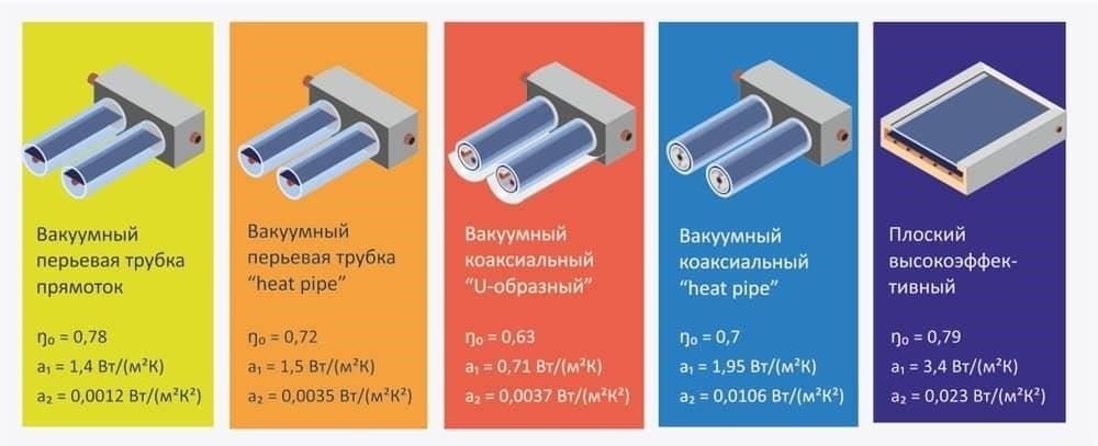 Типы солнечных коллекторов: Выбор подходящего для ваших нужд