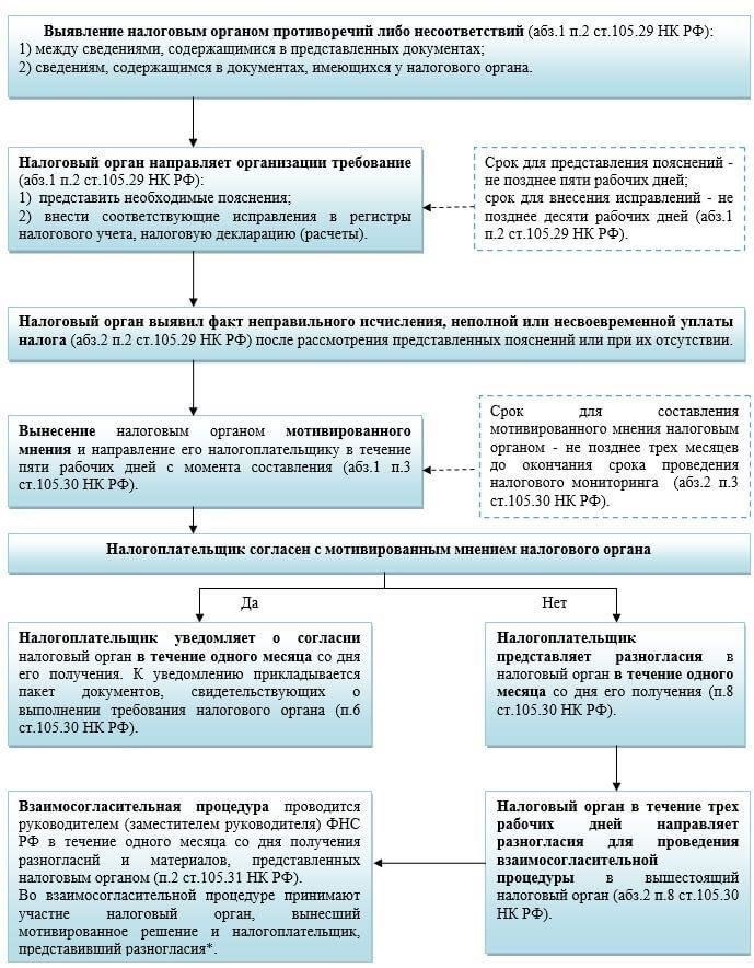 В случае налоговых нарушений компании иногда могут воспользоваться программами амнистии или налогового урегулирования, которые позволяют им исправить ошибки и избежать более серьезных штрафов. Однако эти программы доступны только при определенных условиях, и к ним следует подходить с осторожностью. Перед принятием подобных решений рекомендуется проконсультироваться с юристом или специалистом по налогообложению.
