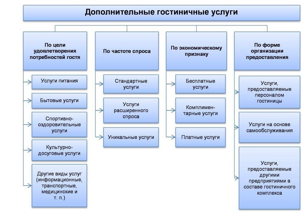 Виды услуг, предоставляемых организацией