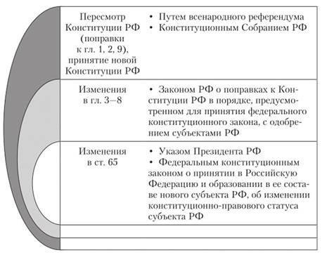 Временные рамки и сроки внесения поправок